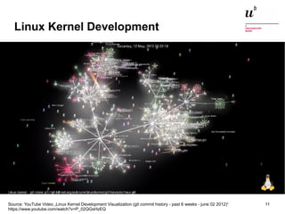 Einführung in die Thematik: Open Source ERP Systeme13. Januar 2015 11
Linux Kernel Development
Source: YouTube Video „Linux Kernel Development Visualization (git commit history - past 6 weeks - june 02 2012)“
https://www.youtube.com/watch?v=P_02QGsHzEQ
 