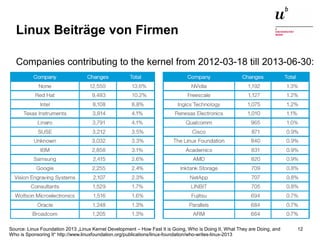 Einführung in die Thematik: Open Source ERP Systeme13. Januar 2015 12
Linux Beiträge von Firmen
Source: Linux Foundation 2013 „Linux Kernel Development – How Fast It is Going, Who is Doing It, What They are Doing, and
Who is Sponsoring It“ http://www.linuxfoundation.org/publications/linux-foundation/who-writes-linux-2013
Companies contributing to the kernel from 2012-03-18 till 2013-06-30:
 