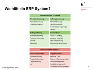 Einführung in die Thematik: Open Source ERP Systeme13. Januar 2015 6
Quelle: Sigenthaler 2013
Wo hilft ein ERP System?
 