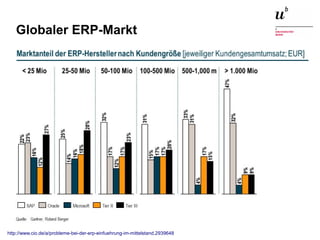 Einführung in die Thematik: Open Source ERP Systeme13. Januar 2015 8
Globaler ERP-Markt
http://www.cio.de/a/probleme-bei-der-erp-einfuehrung-im-mittelstand,2939648
 