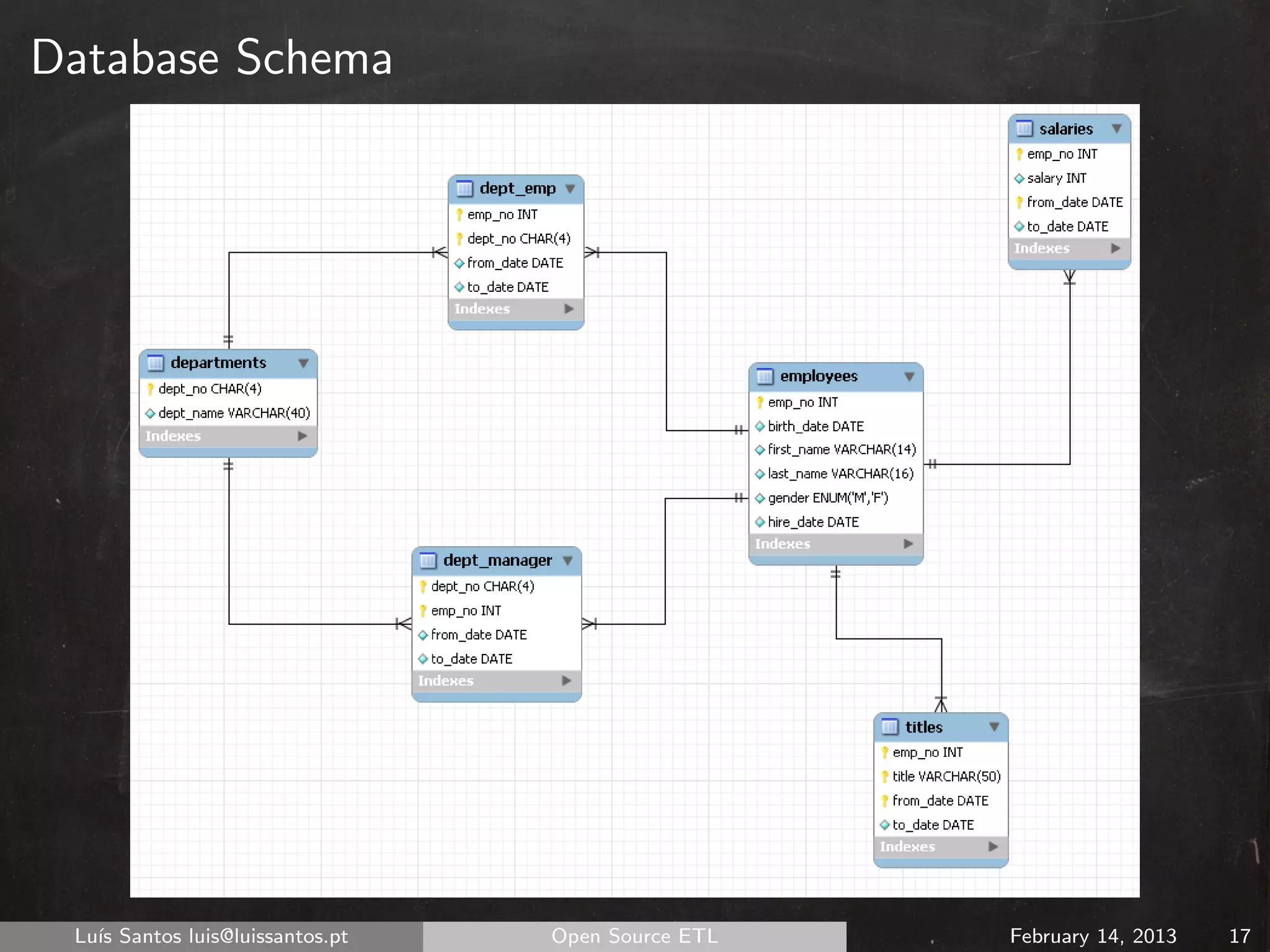 Database Schema




 Lu´ Santos luis@luissantos.pt
   ıs                            Open Source ETL   February 14, 2013   17
 