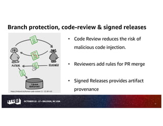 Branch protection, code-review & signed releases
14
• Code Review reduces the risk of
malicious code injection.
• Reviewers add rules for PR merge
• Signed Releases provides artifact
provenance
https://mtlynch.io/human-code-reviews-1/ - CC-BY-4.0
 