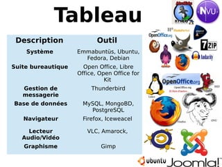 Tableau
Description Outil
Système Emmabuntüs, Ubuntu,
Fedora, Debian
Suite bureautique Open Office, Libre
Office, Open Office for
Kit
Gestion de
messagerie
Thunderbird
Base de données MySQL, MongoBD,
PostgreSQL
Navigateur Firefox, Iceweacel
Lecteur
Audio/Vidéo
VLC, Amarock,
Graphisme Gimp
 