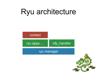 Ryu architecture
ryu manager
ryu apps…. ofp_handler
context
 