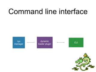 Command line interface
ryu
manager
dynamic
loader plugin
CLI
 
