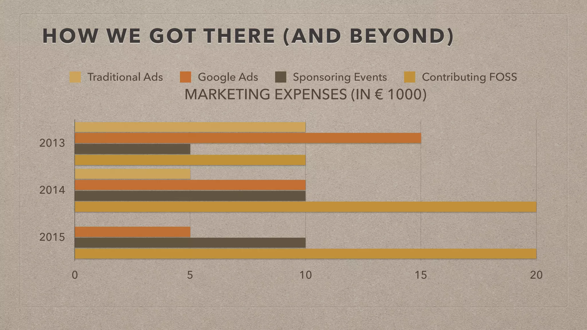 HOW WE GOT THERE (AND BEYOND)
MARKETING EXPENSES (IN € 1000)
2013
2014
2015
0 5 10 15 20
Traditional Ads Google Ads Sponsoring Events Contributing FOSS
 