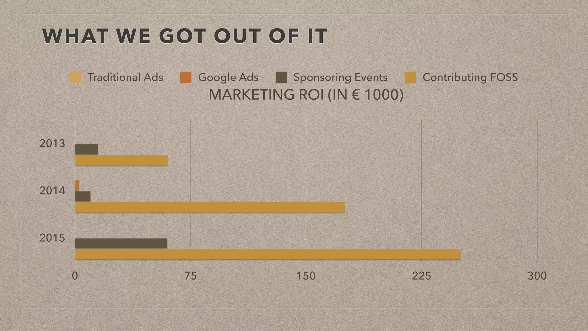 WHAT WE GOT OUT OF IT
MARKETING ROI (IN € 1000)
2013
2014
2015
0 75 150 225 300
Traditional Ads Google Ads Sponsoring Events Contributing FOSS
 