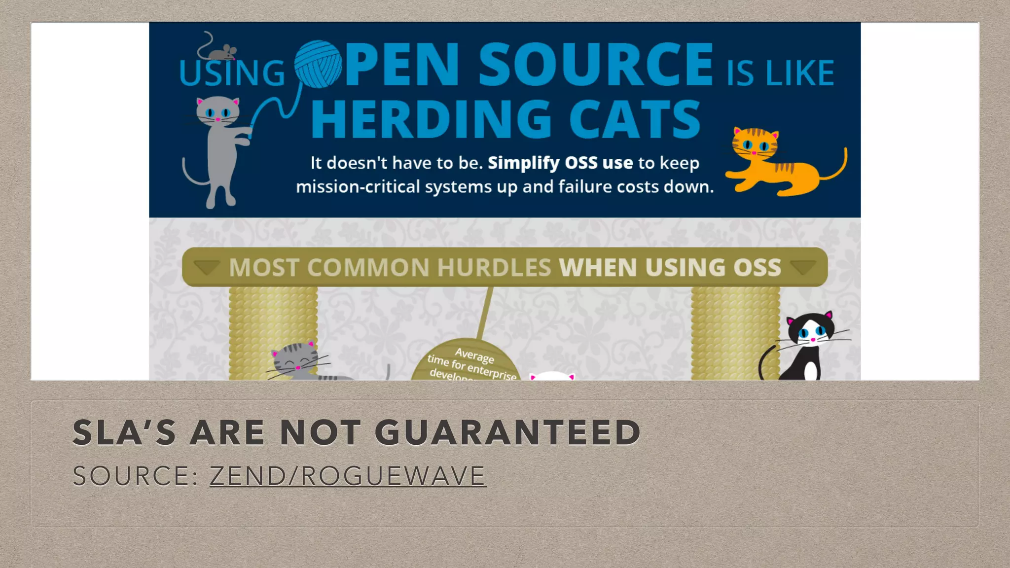 SLA’S ARE NOT GUARANTEED
SOURCE: ZEND/ROGUEWAVE
 