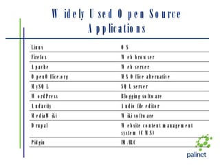 Widely Used Open Source Applications IM/IRC Pidgin Website content management system (CMS) Drupal Wiki software MediaWiki Audio file editor Audacity Blogging software WordPress SQL server MySQL MS Office alternative OpenOffice.org Web server Apache Web browser Firefox OS Linux 