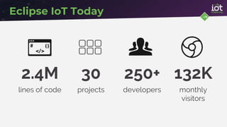 Eclipse IoT Today
2.4M 30 250+ 132K
lines of code projects developers monthly
visitors
 