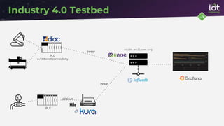 Industry 4.0 Testbed
PLC
w/ Internet connectivity
PLC
OPC UA
PPMP
PPMP
unide.eclipse.org
 