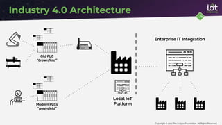Copyright © 2017 The Eclipse Foundation. All Rights Reserved
Industry 4.0 Architecture
Old PLC
“brownfield”
Modern PLCs
“greenfield”
Enterprise IT Integration
Local IoT
Platform
 