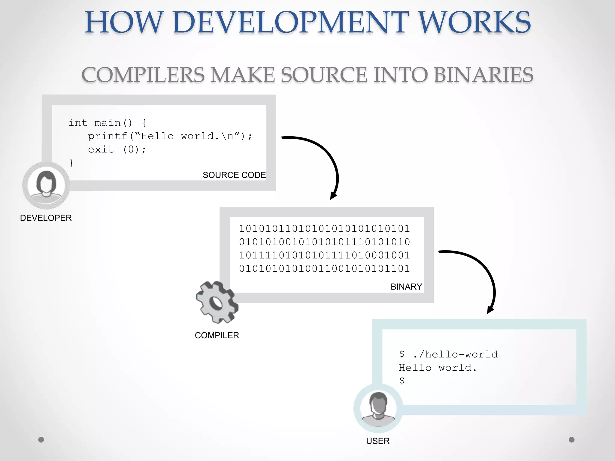 HOW DEVELOPMENT WORKS
COMPILERS MAKE SOURCE INTO BINARIES
int main() {
printf(“Hello world.n”);
exit (0);
}
DEVELOPER
SOURCE CODE
$ ./hello-world
Hello world.
$
BINARY
10101011010101010101010101
01010100101010101110101010
10111101010101111010001001
01010101010011001010101101
USER
COMPILER
 
