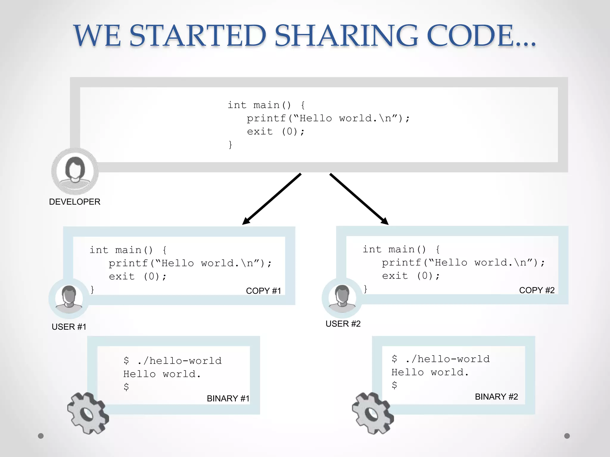 WE STARTED SHARING CODE...
int main() {
printf(“Hello world.n”);
exit (0);
}
DEVELOPER
COPY #1
USER #1
int main() {
printf(“Hello world.n”);
exit (0);
} COPY #2
USER #2
int main() {
printf(“Hello world.n”);
exit (0);
}
BINARY #1
$ ./hello-world
Hello world.
$
BINARY #2
$ ./hello-world
Hello world.
$
 