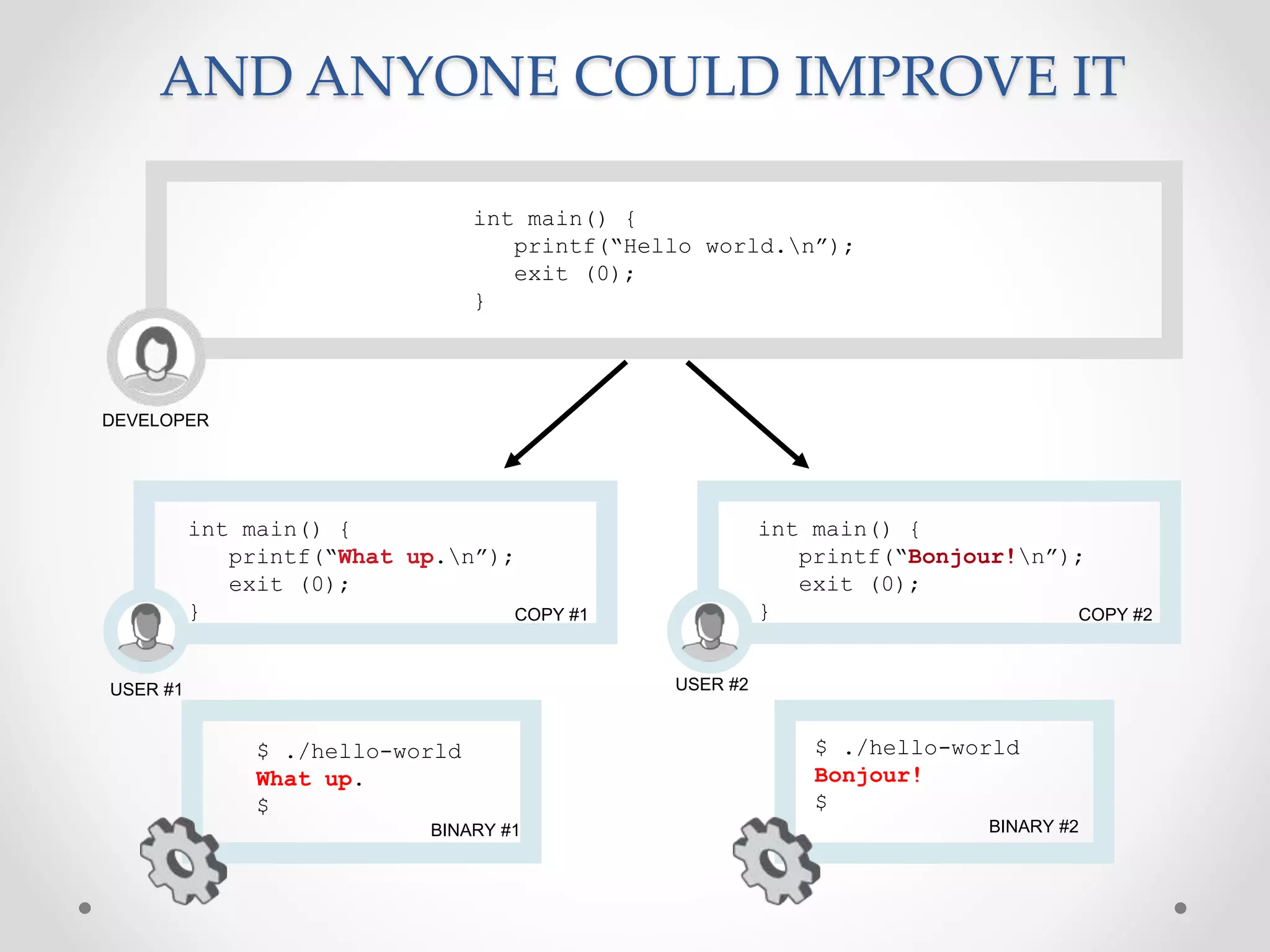 AND ANYONE COULD IMPROVE IT
COPY #1
USER #1
int main() {
printf(“What up.n”);
exit (0);
} COPY #2
USER #2
int main() {
printf(“Bonjour!n”);
exit (0);
}
BINARY #1
$ ./hello-world
What up.
$
BINARY #2
$ ./hello-world
Bonjour!
$
int main() {
printf(“Hello world.n”);
exit (0);
}
DEVELOPER
 