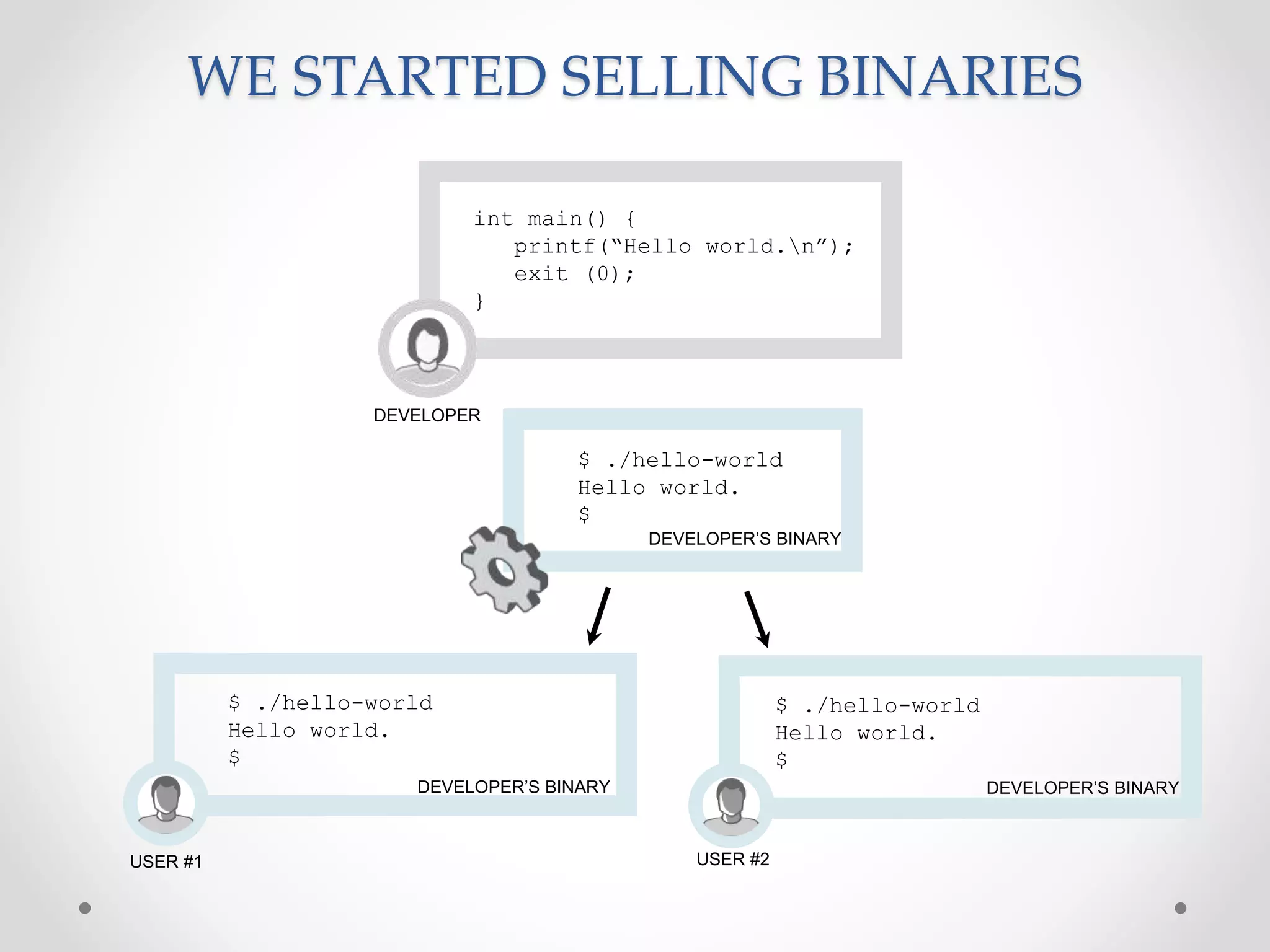 WE STARTED SELLING BINARIES
int main() {
printf(“Hello world.n”);
exit (0);
}
DEVELOPER
DEVELOPER’S BINARY
$ ./hello-world
Hello world.
$
DEVELOPER’S BINARY
USER #1
$ ./hello-world
Hello world.
$
USER #2
DEVELOPER’S BINARY
$ ./hello-world
Hello world.
$
 