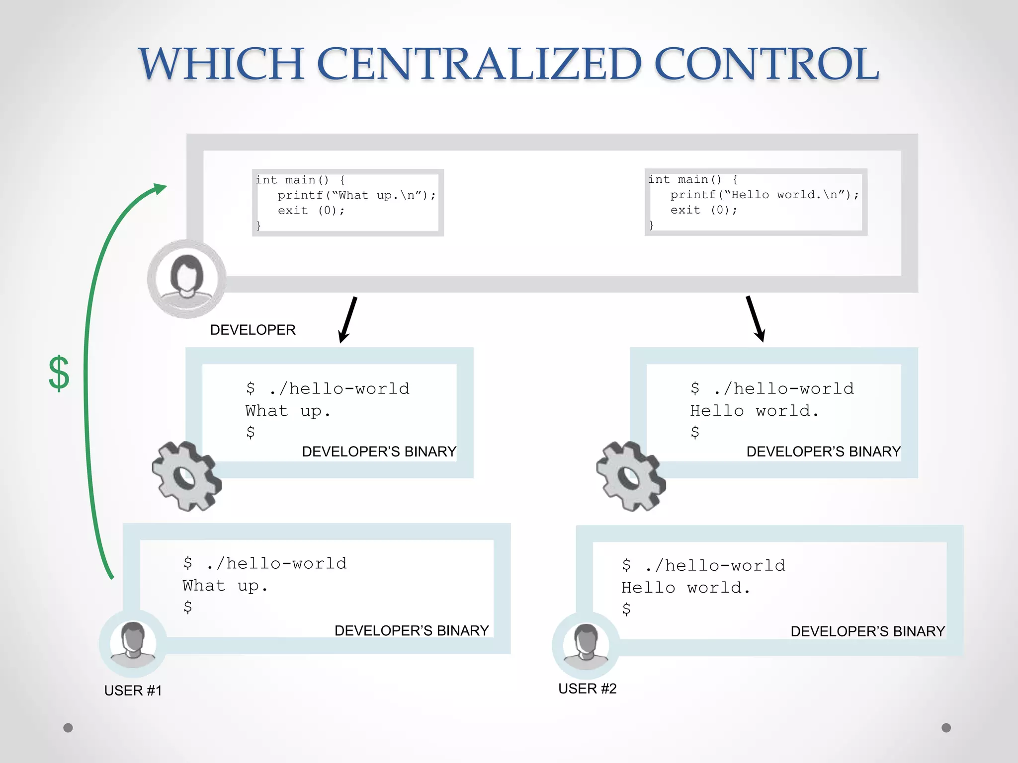 WHICH CENTRALIZED CONTROL
int main() {
printf(“Hello world.n”);
exit (0);
}
DEVELOPER
DEVELOPER’S BINARY
$ ./hello-world
What up.
$
DEVELOPER’S BINARY
USER #1
$ ./hello-world
What up.
$
USER #2
DEVELOPER’S BINARY
$ ./hello-world
Hello world.
$
$
int main() {
printf(“What up.n”);
exit (0);
}
DEVELOPER’S BINARY
$ ./hello-world
Hello world.
$
 