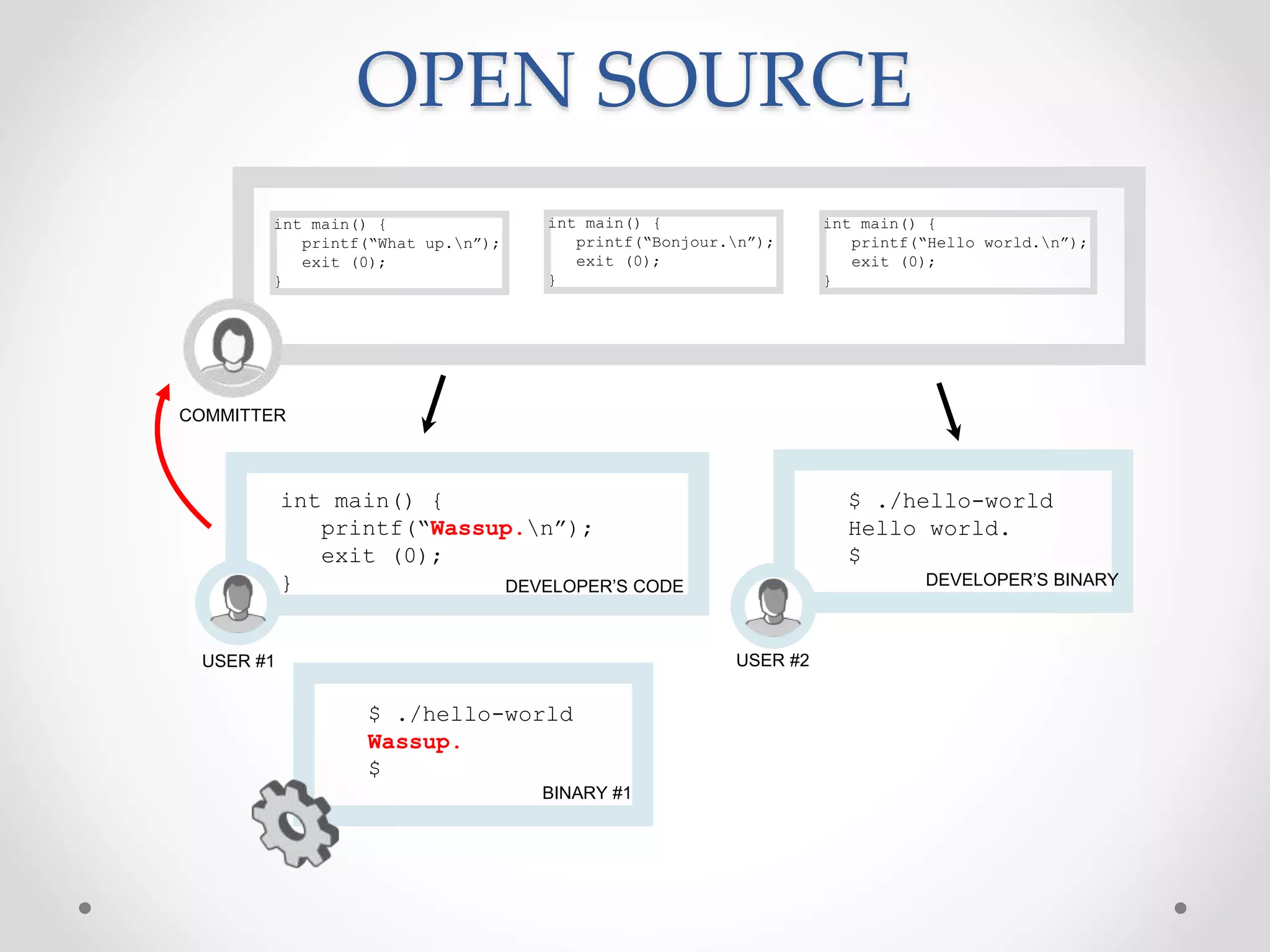 OPEN SOURCE
int main() {
printf(“Hello world.n”);
exit (0);
}
COMMITTER
int main() {
printf(“What up.n”);
exit (0);
}
DEVELOPER’S CODE
USER #1
int main() {
printf(“Wassup.n”);
exit (0);
}
BINARY #1
$ ./hello-world
Wassup.
$
int main() {
printf(“Bonjour.n”);
exit (0);
}
DEVELOPER’S BINARY
$ ./hello-world
Hello world.
$
USER #2
 