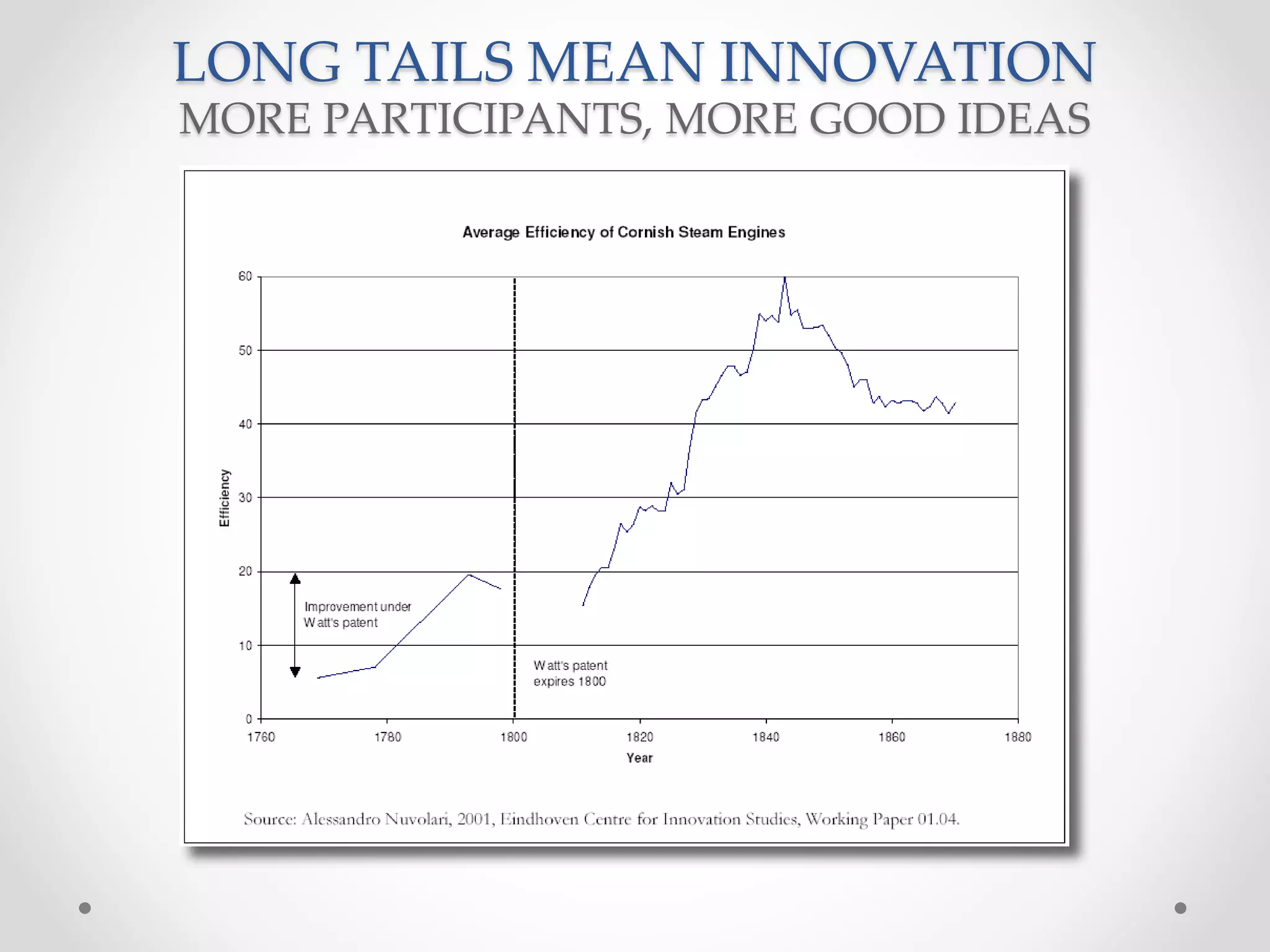 More Ideas
Good ideas comes from lots of good ideas.
LONG TAILS MEAN INNOVATION
MORE PARTICIPANTS, MORE GOOD IDEAS
 
