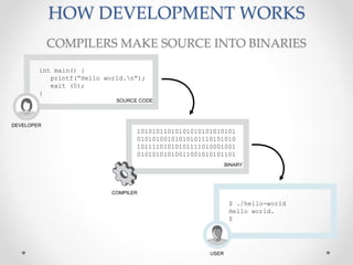 HOW DEVELOPMENT WORKS
COMPILERS MAKE SOURCE INTO BINARIES
int main() {
printf(“Hello world.n”);
exit (0);
}
DEVELOPER
SOURCE CODE
$ ./hello-world
Hello world.
$
BINARY
10101011010101010101010101
01010100101010101110101010
10111101010101111010001001
01010101010011001010101101
USER
COMPILER
 