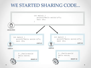 WE STARTED SHARING CODE...
int main() {
printf(“Hello world.n”);
exit (0);
}
DEVELOPER
COPY #1
USER #1
int main() {
printf(“Hello world.n”);
exit (0);
} COPY #2
USER #2
int main() {
printf(“Hello world.n”);
exit (0);
}
BINARY #1
$ ./hello-world
Hello world.
$
BINARY #2
$ ./hello-world
Hello world.
$
 