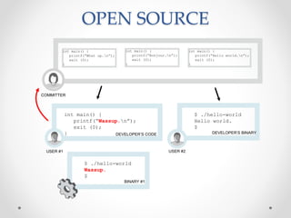 OPEN SOURCE
int main() {
printf(“Hello world.n”);
exit (0);
}
COMMITTER
int main() {
printf(“What up.n”);
exit (0);
}
DEVELOPER’S CODE
USER #1
int main() {
printf(“Wassup.n”);
exit (0);
}
BINARY #1
$ ./hello-world
Wassup.
$
int main() {
printf(“Bonjour.n”);
exit (0);
}
DEVELOPER’S BINARY
$ ./hello-world
Hello world.
$
USER #2
 