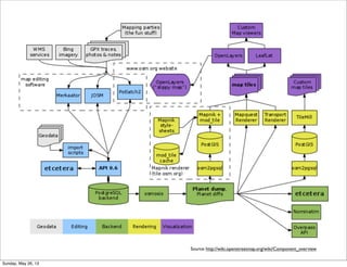 Source: http://wiki.openstreetmap.org/wiki/Component_overview
Sunday, May 26, 13
 