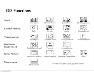 source: http://www.agt.bme.hu/public_e/gis_func/funct26.htm
GIS Functions
Sunday, May 26, 13
 