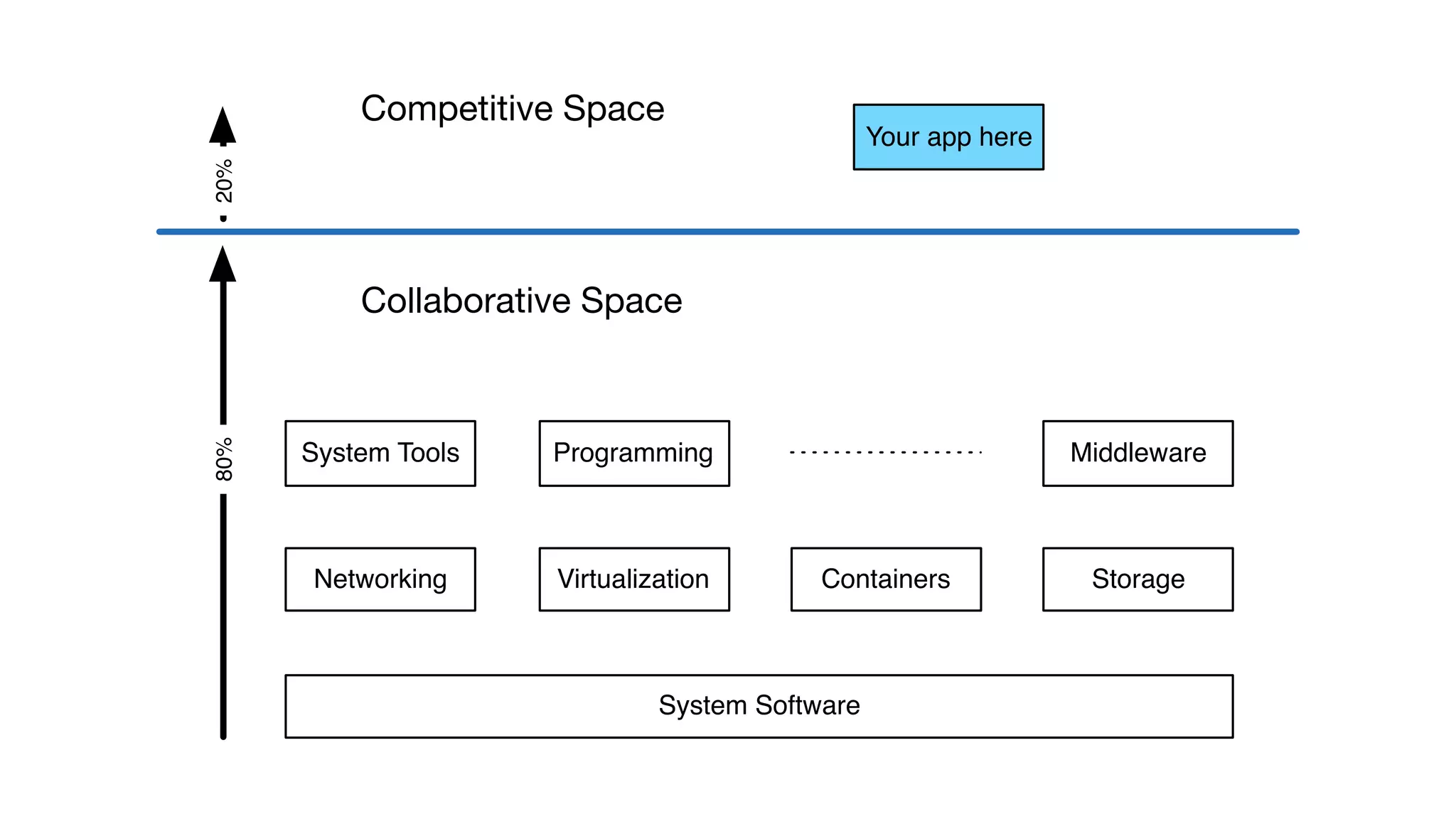 80%20%
Competitive Space
Collaborative Space
System Software
MiddlewareSystem Tools Programming
Networking Virtualization Containers Storage
Your app here
 