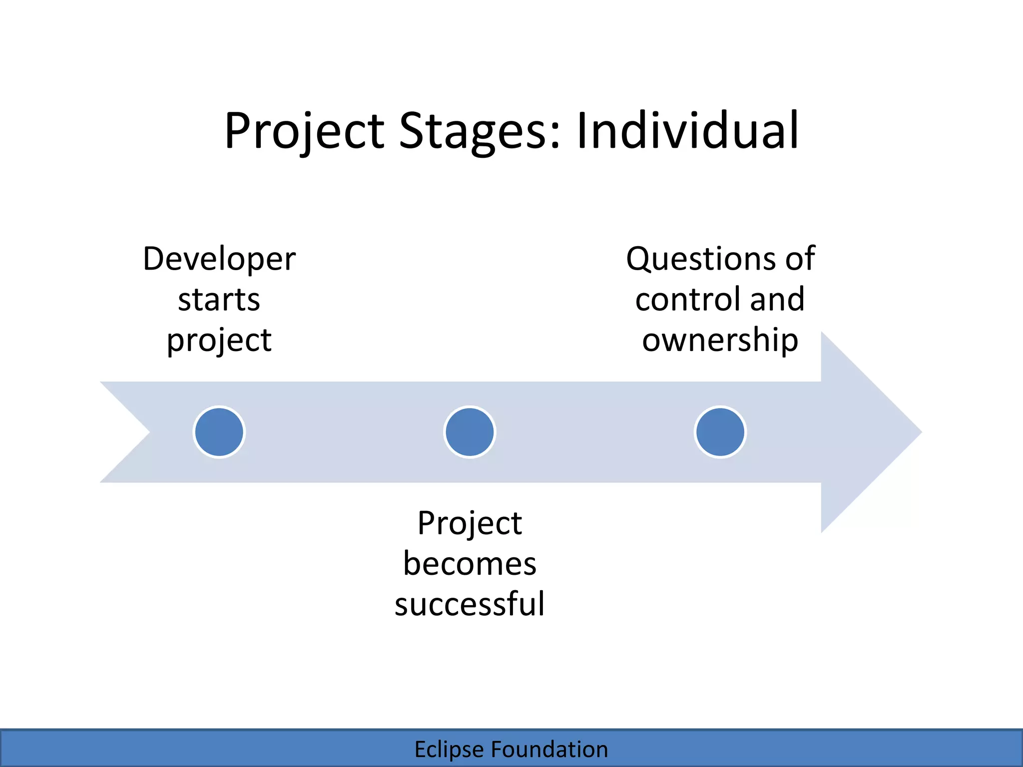 Eclipse Foundation
Project Stages: Individual
Developer
starts
project
Project
becomes
successful
Questions of
control and
ownership
 