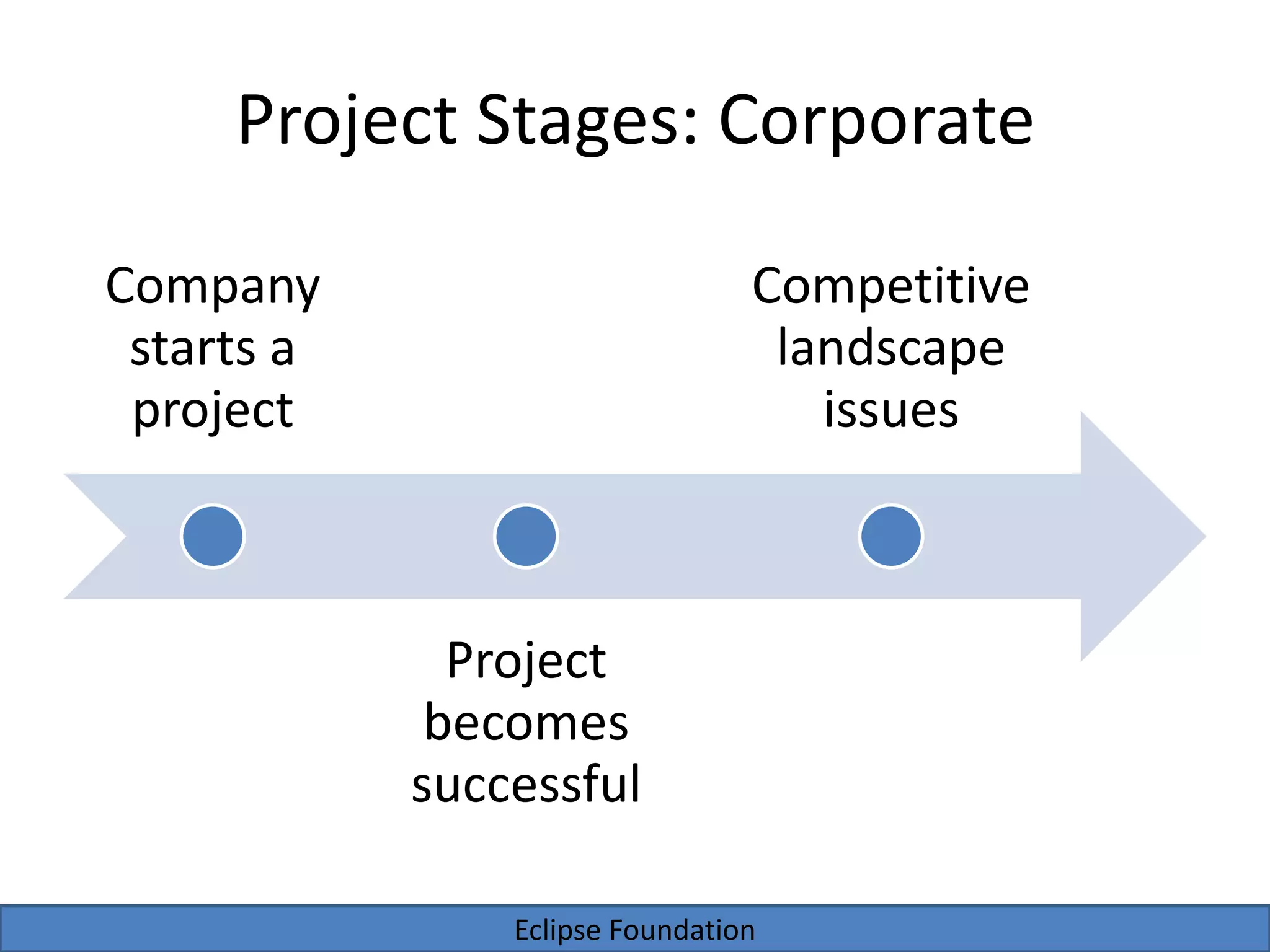 Eclipse Foundation
Project Stages: Corporate
Company
starts a
project
Project
becomes
successful
Competitive
landscape
issues
 