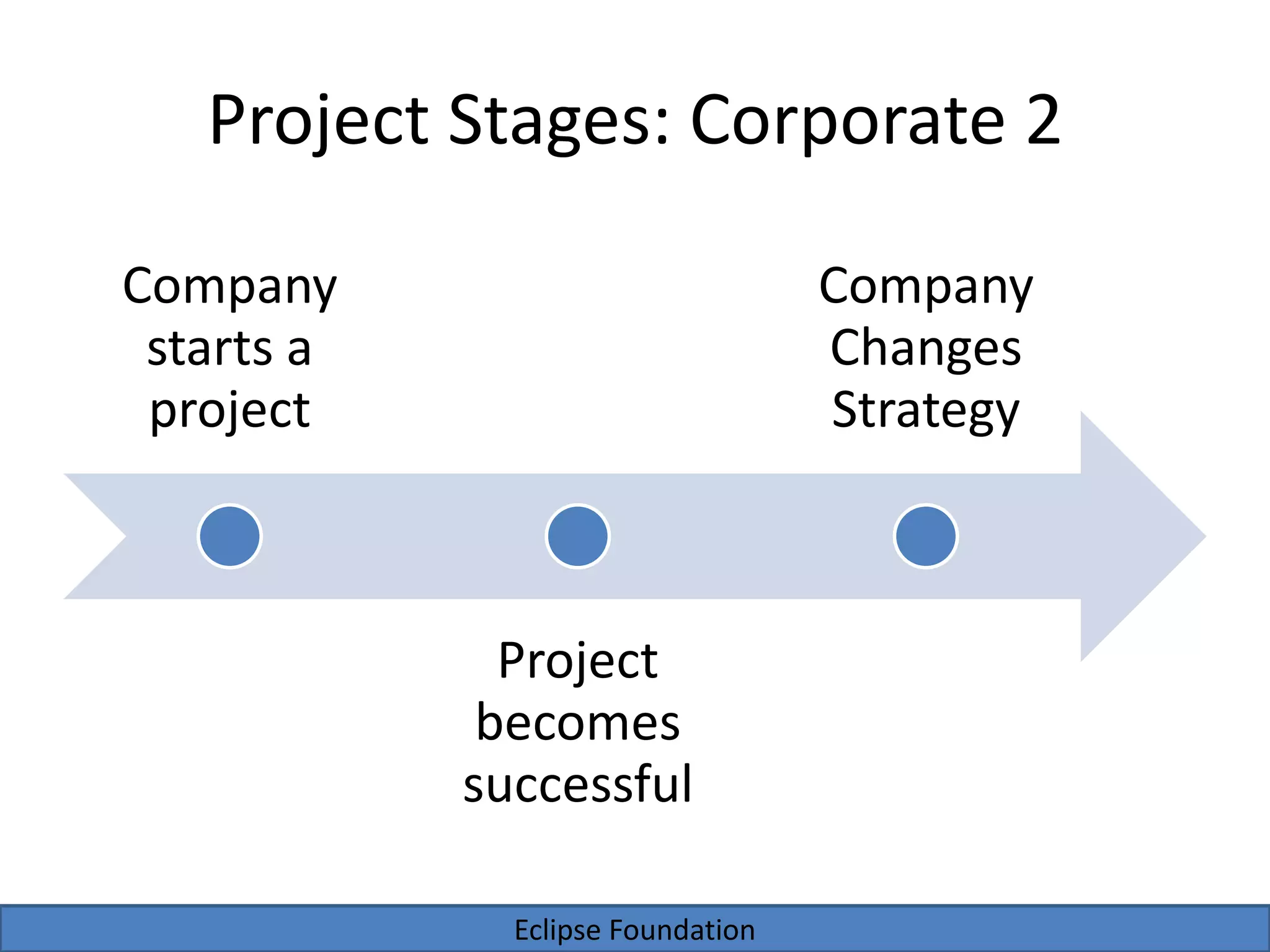 Eclipse Foundation
Project Stages: Corporate 2
Company
starts a
project
Project
becomes
successful
Company
Changes
Strategy
 