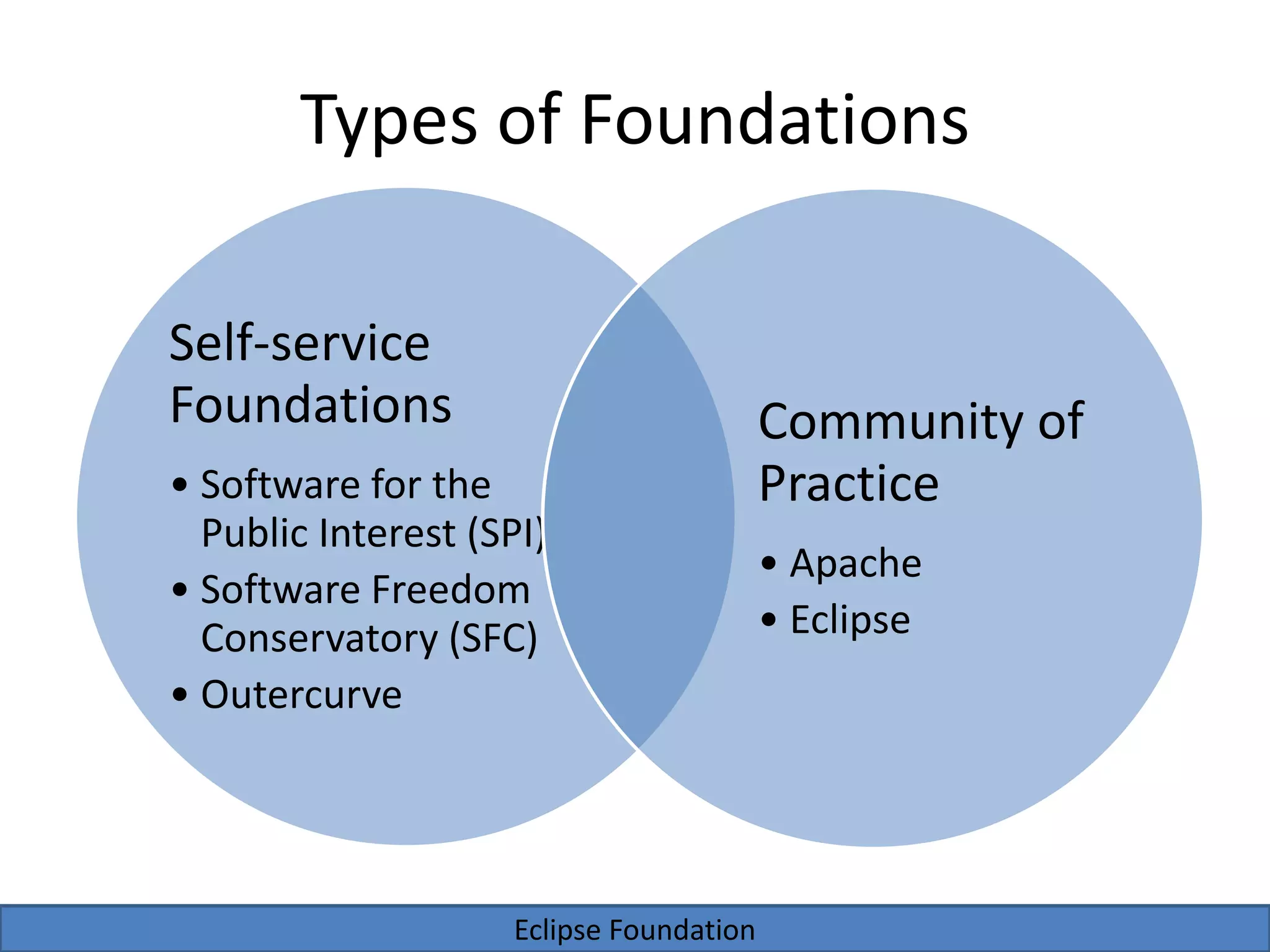 Eclipse Foundation
Types of Foundations
Self-service
Foundations
• Software for the
Public Interest (SPI)
• Software Freedom
Conservatory (SFC)
• Outercurve
Community of
Practice
• Apache
• Eclipse
 