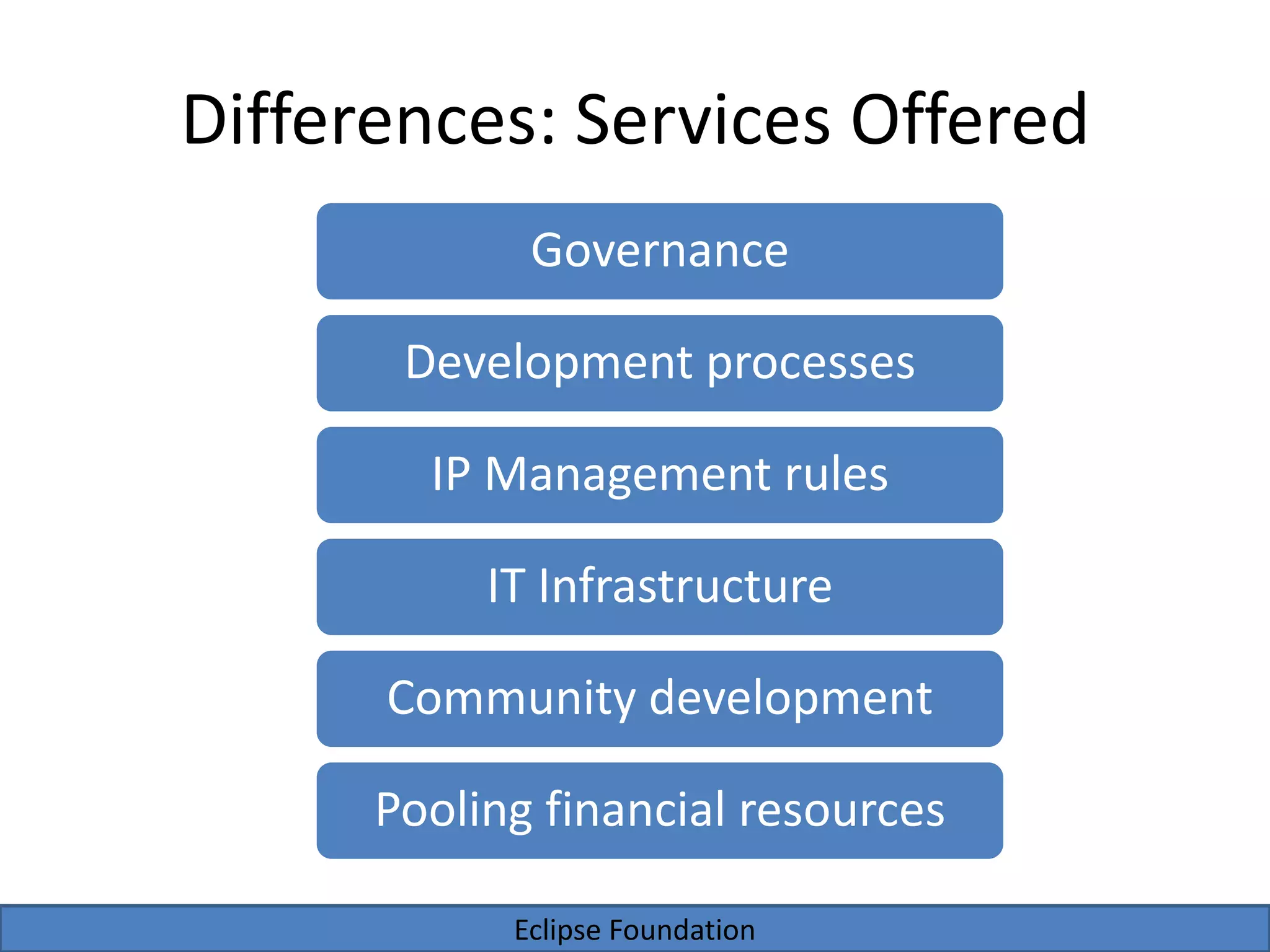 Eclipse Foundation
Differences: Services Offered
Governance
Development processes
IP Management rules
IT Infrastructure
Community development
Pooling financial resources
 