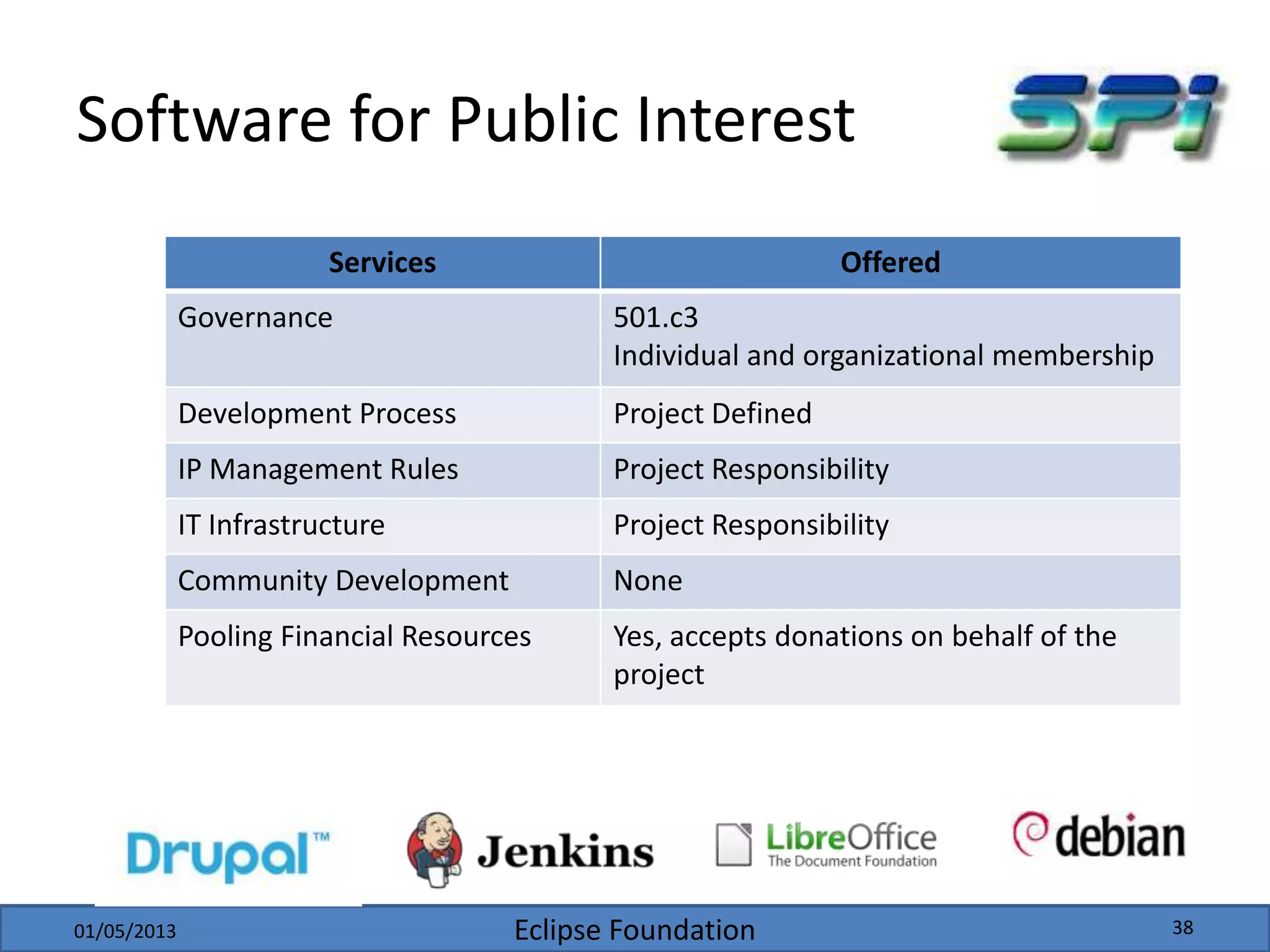 Eclipse Foundation
Software for Public Interest
Services Offered
Governance 501.c3
Individual and organizational membership
Development Process Project Defined
IP Management Rules Project Responsibility
IT Infrastructure Project Responsibility
Community Development None
Pooling Financial Resources Yes, accepts donations on behalf of the
project
01/05/2013 38
 