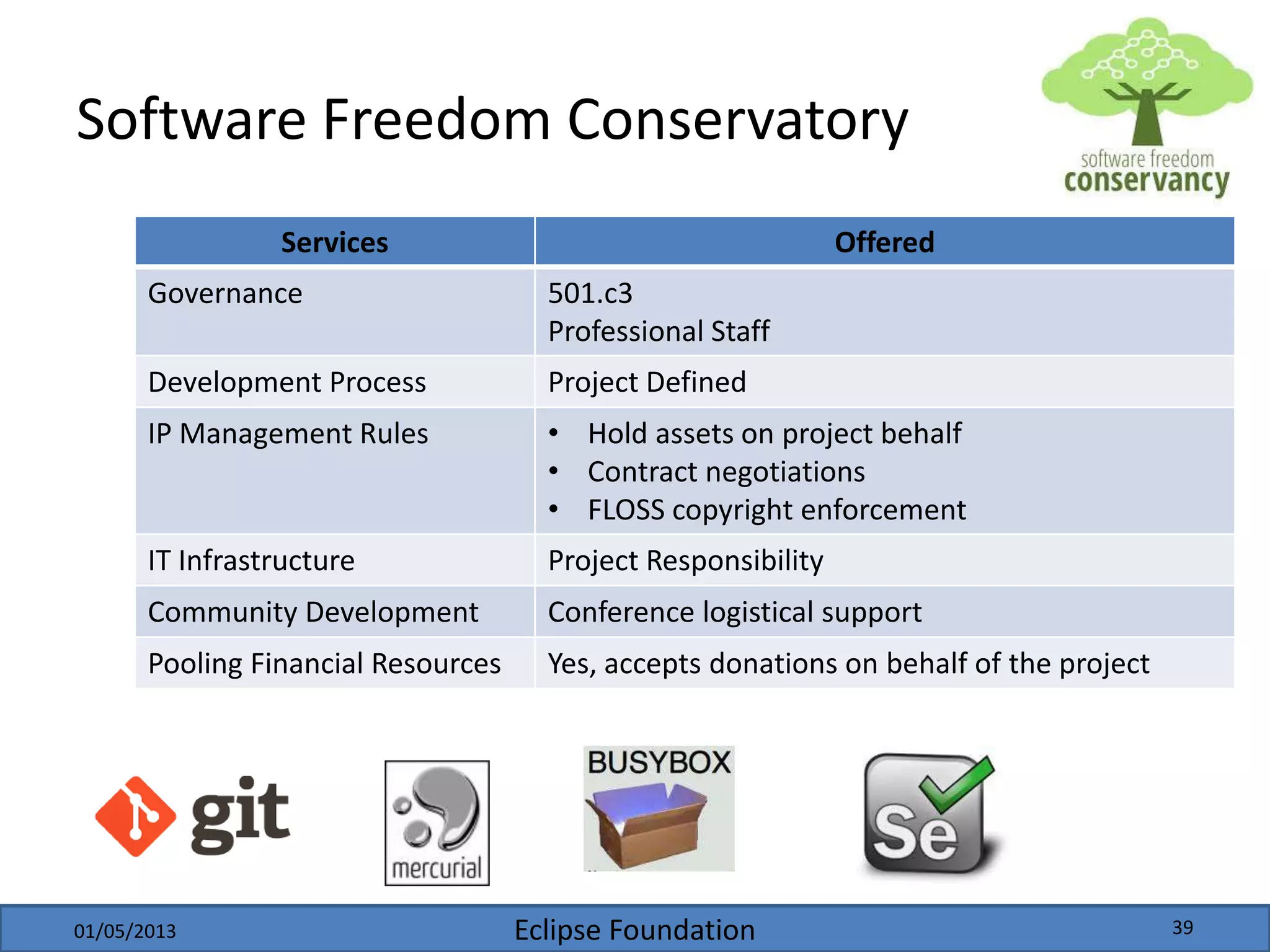 Eclipse Foundation
Software Freedom Conservatory
Services Offered
Governance 501.c3
Professional Staff
Development Process Project Defined
IP Management Rules • Hold assets on project behalf
• Contract negotiations
• FLOSS copyright enforcement
IT Infrastructure Project Responsibility
Community Development Conference logistical support
Pooling Financial Resources Yes, accepts donations on behalf of the project
01/05/2013 39
 