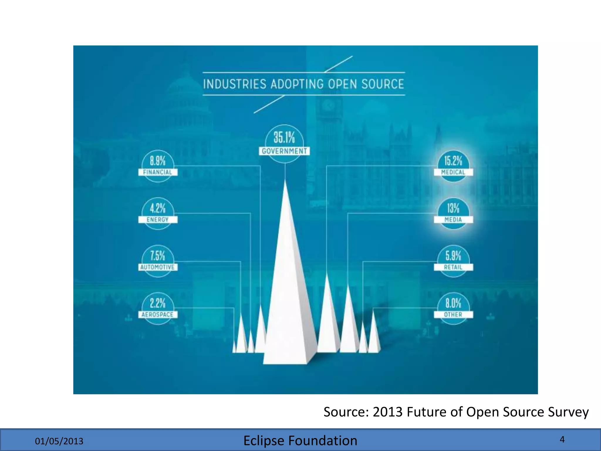 Eclipse Foundation01/05/2013 4
Source: 2013 Future of Open Source Survey
 