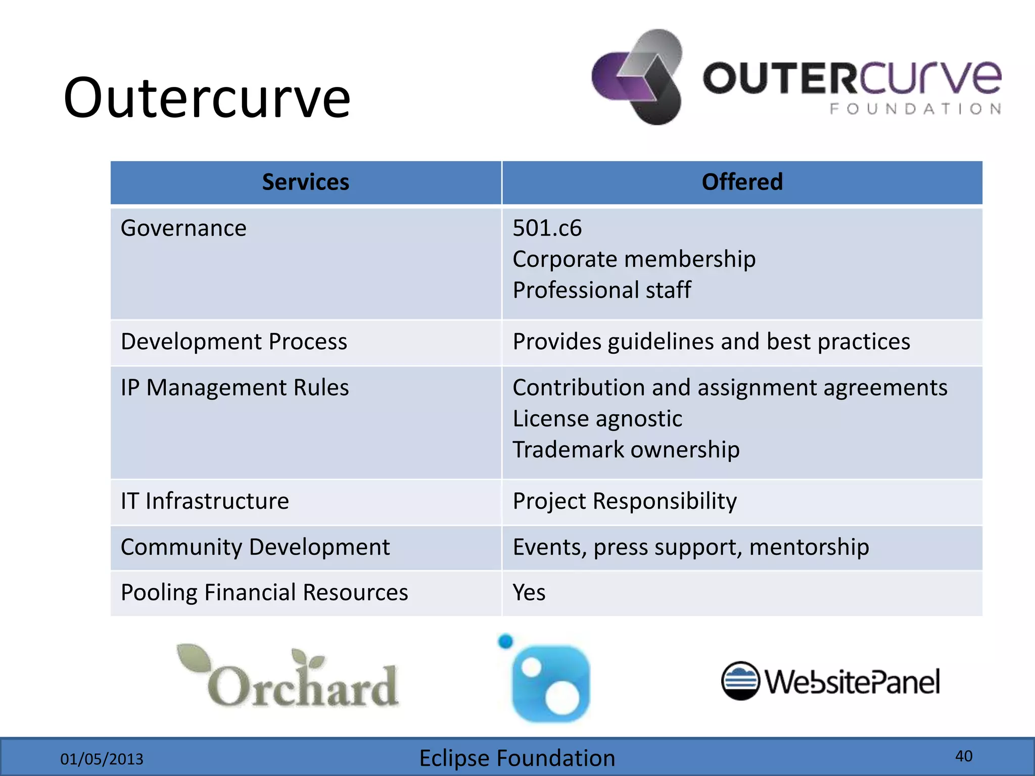 Eclipse Foundation
Outercurve
Services Offered
Governance 501.c6
Corporate membership
Professional staff
Development Process Provides guidelines and best practices
IP Management Rules Contribution and assignment agreements
License agnostic
Trademark ownership
IT Infrastructure Project Responsibility
Community Development Events, press support, mentorship
Pooling Financial Resources Yes
01/05/2013 40
 