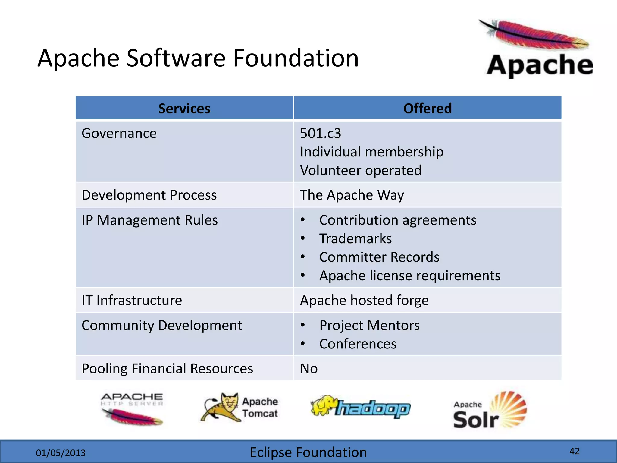 Eclipse Foundation
Apache Software Foundation
Services Offered
Governance 501.c3
Individual membership
Volunteer operated
Development Process The Apache Way
IP Management Rules • Contribution agreements
• Trademarks
• Committer Records
• Apache license requirements
IT Infrastructure Apache hosted forge
Community Development • Project Mentors
• Conferences
Pooling Financial Resources No
01/05/2013 42
 