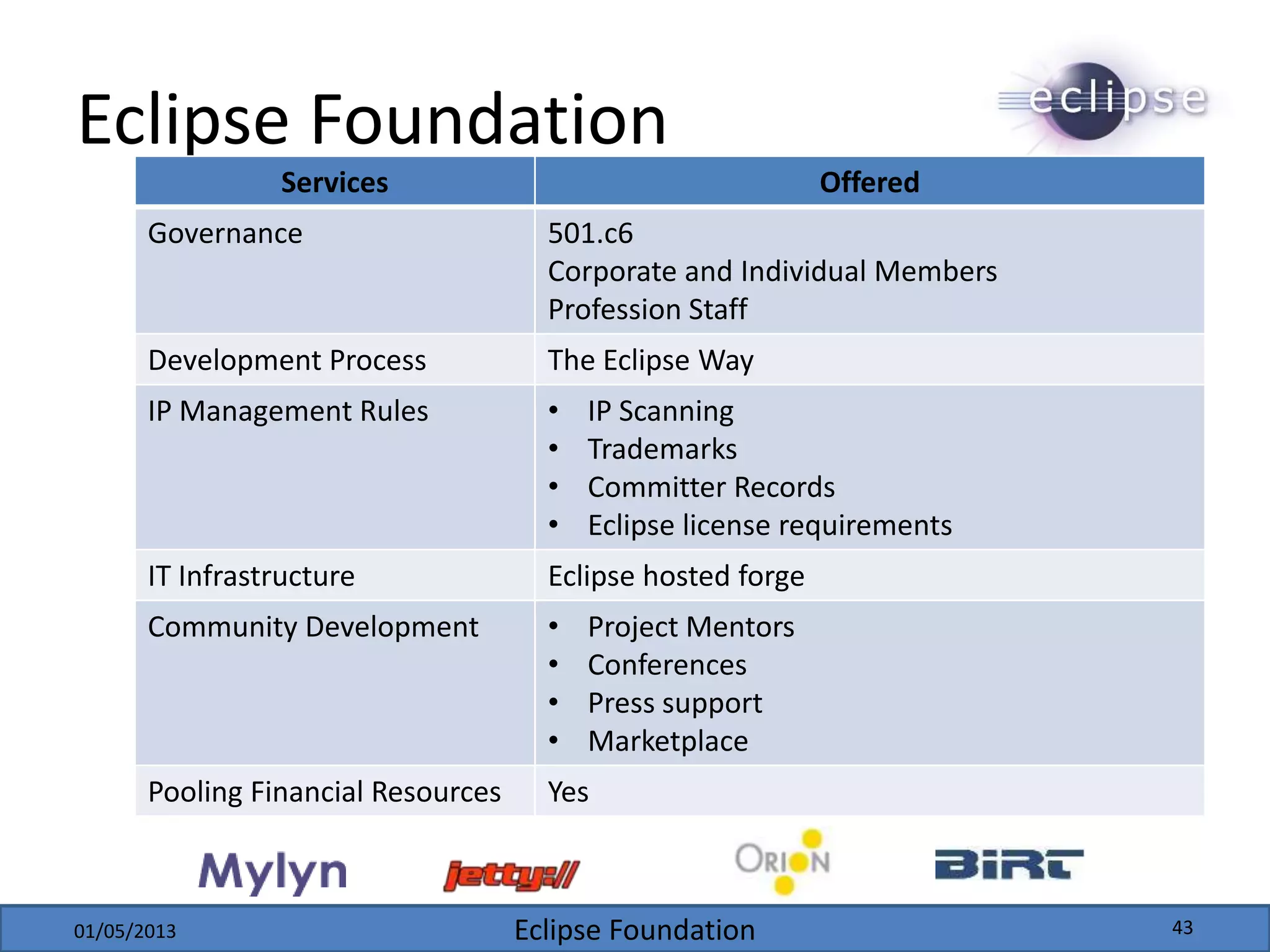 Eclipse Foundation
Eclipse Foundation
Services Offered
Governance 501.c6
Corporate and Individual Members
Profession Staff
Development Process The Eclipse Way
IP Management Rules • IP Scanning
• Trademarks
• Committer Records
• Eclipse license requirements
IT Infrastructure Eclipse hosted forge
Community Development • Project Mentors
• Conferences
• Press support
• Marketplace
Pooling Financial Resources Yes
01/05/2013 43
 