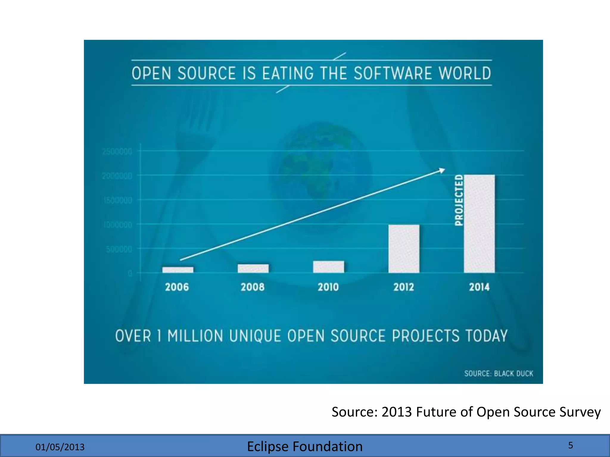Eclipse Foundation01/05/2013 5
Source: 2013 Future of Open Source Survey
 