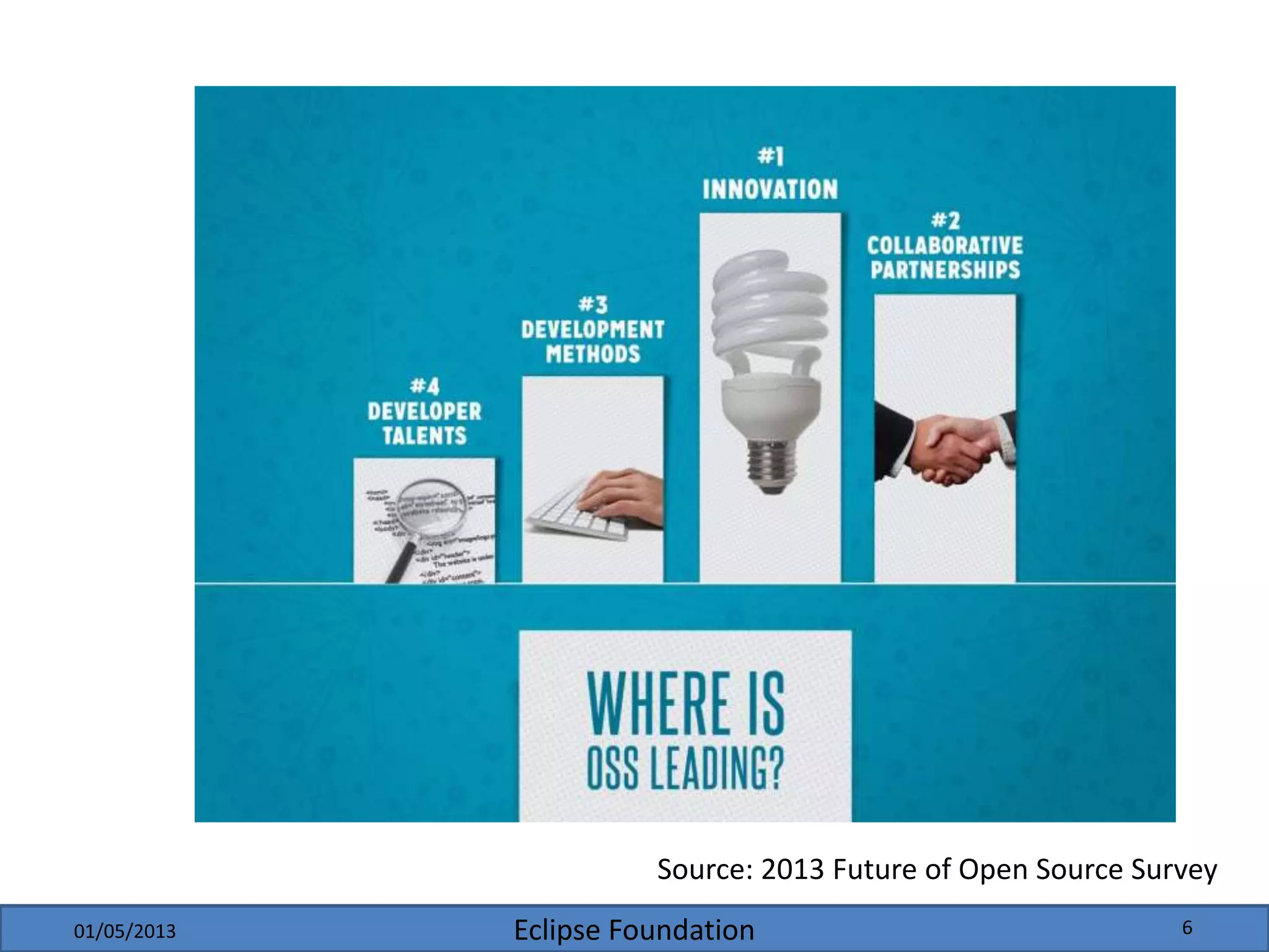 Eclipse Foundation01/05/2013 6
Source: 2013 Future of Open Source Survey
 