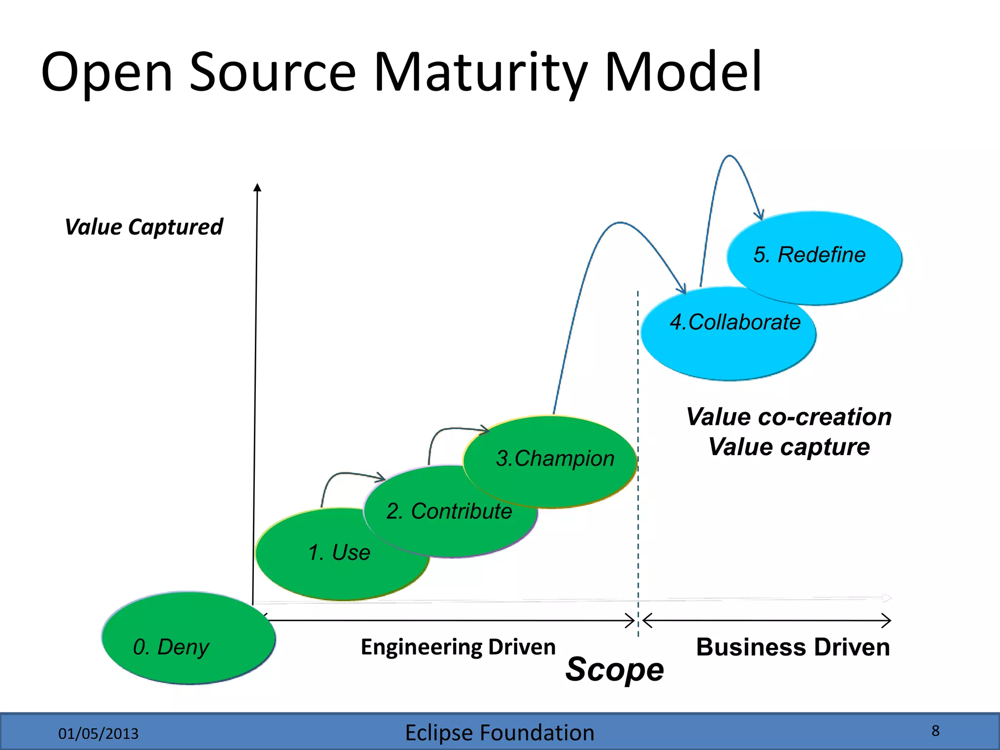 Eclipse Foundation
Open Source Maturity Model
0. Deny
1. Use
2. Contribute
3.Champion
4.Collaborate
5. Redefine
Scope
Time
Value Captured
Value co-creation
Value capture
Business DrivenEngineering Driven
01/05/2013 8
 