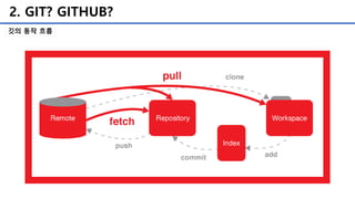 2. GIT? GITHUB?
깃의 동작 흐름
 