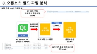 8. 오픈소스 빌드 파일 분석
VC15
구현
프로그램
VC15
COMPILE
QT header, lib
(lib만 약 38MB)
프로그램 소스파일
INCLUDE
LINKING
구현
실행파일
EXE
QT 기본 최소 라이브러리
약 38MB
QT 기본 연동
프로젝트 실행파일
620KB
실행파일은
620KB
실행 흐름 – QT 연동의 예
 