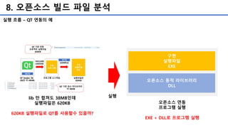 8. 오픈소스 빌드 파일 분석
구현
실행파일
EXE
오픈소스 동적 라이브러리
DLL
오픈소스 연동
프로그램 실행
EXE + DLL로 프로그램 실행
실행lib 만 합쳐도 38MB인데
실행파일은 620KB
620KB 실행파일로 QT를 사용할수 있을까?
실행 흐름 – QT 연동의 예
 