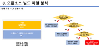 8. 오픈소스 빌드 파일 분석
구현
실행파일
EXE
오픈소스 동적 라이브러리
DLL
오픈소스 연동
프로그램 실행
실행 흐름 – QT 연동의 예
 