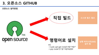 3. 오픈소스 GITHUB
오픈소스 설치방법
직접 빌드
명령어로 설치
ex)
->sudo apt-get install #@^#@^
->pip install $^@^#@%@$#
실행 바이너리(EXE)
설치 됨
소스로 빌드 필요
 