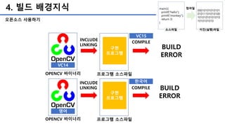4. 빌드 배경지식
오픈소스 사용하기
VC14
구현
프로그램
VC15
BUILD
ERROR
COMPILE
OPENCV 바이너리 프로그램 소스파일
영어
구현
프로그램
한국어
BUILD
ERROR
COMPILE
OPENCV 바이너리 프로그램 소스파일
INCLUDE
LINKING
INCLUDE
LINKING
 