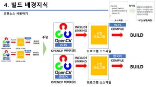 4. 빌드 배경지식
오픈소스 사용하기
VC15
구현
프로그램
VC15
BUILD
COMPILE
OPENCV 바이너리 프로그램 소스파일
한국어
구현
프로그램
한국어
BUILD
COMPILE
OPENCV 바이너리 프로그램 소스파일
수정
INCLUDE
LINKING
INCLUDE
LINKING
 